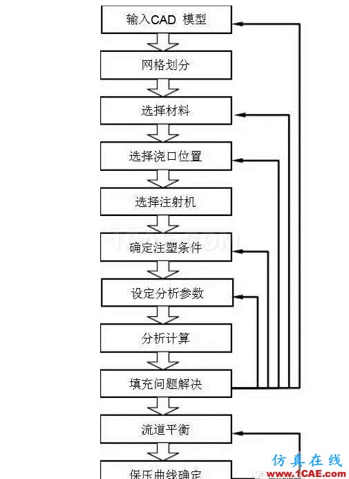 【制造工藝】淺淡Moldflow在注塑模具設(shè)計(jì)中的應(yīng)用moldflow分析案例圖片1